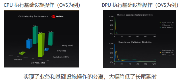 dpu在数据中心“上位”